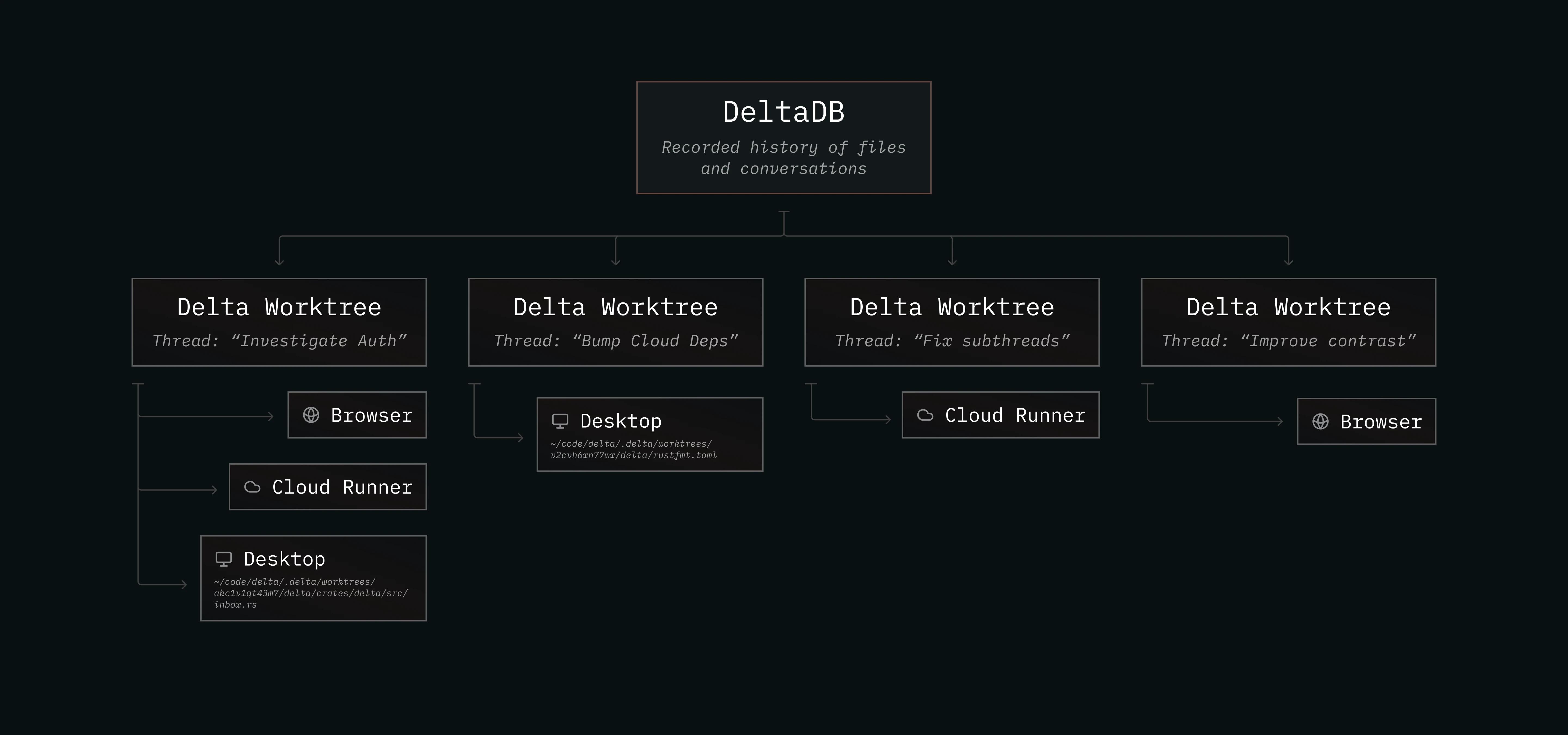 The filesystem is no longer the only place where work exists in Delta.