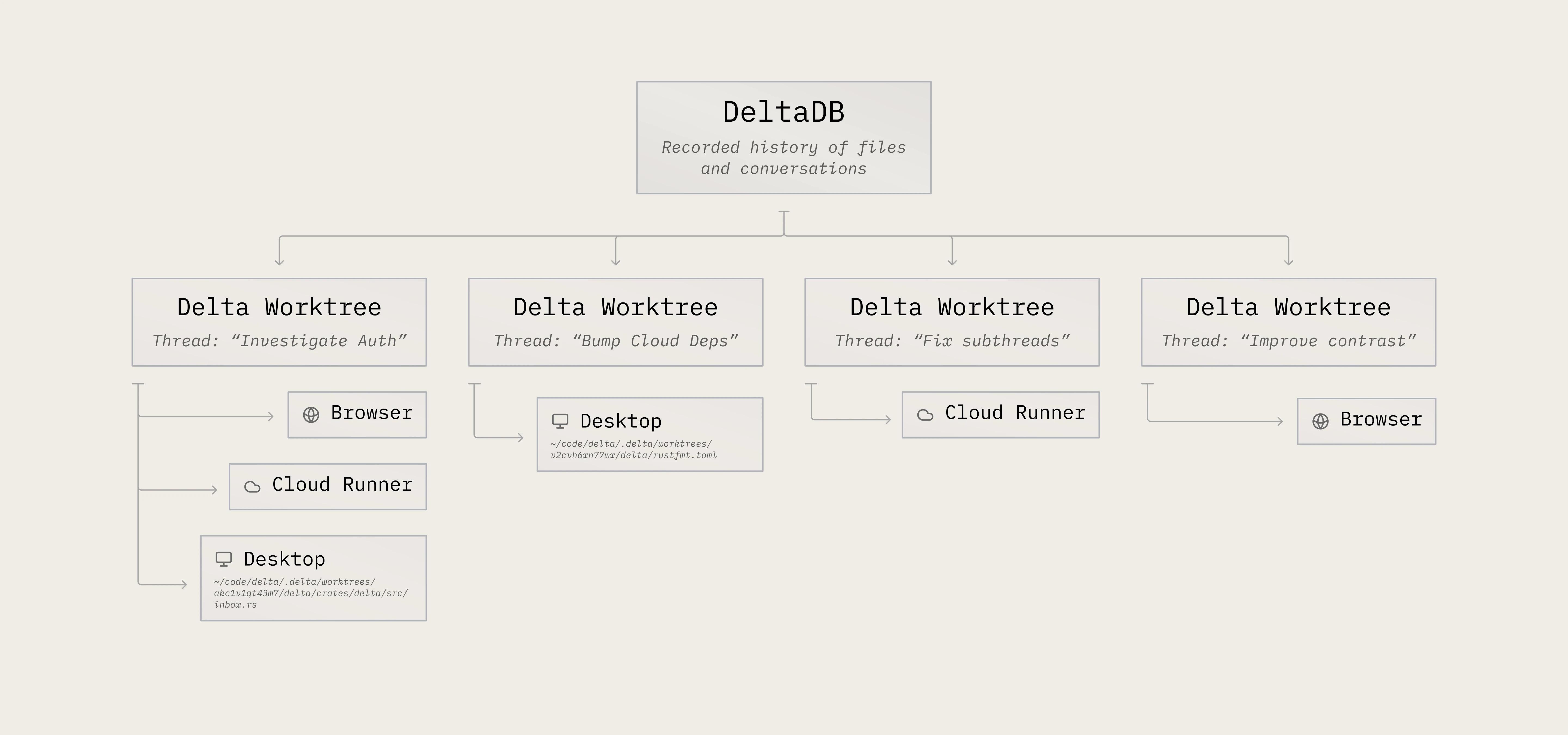 The filesystem is no longer the only place where work exists in Delta.